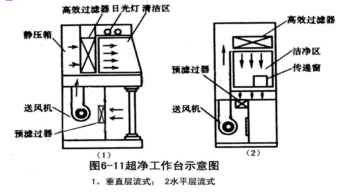 超凈工作臺原理圖