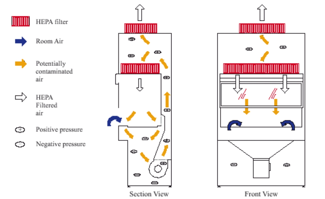 生物安全柜原理圖