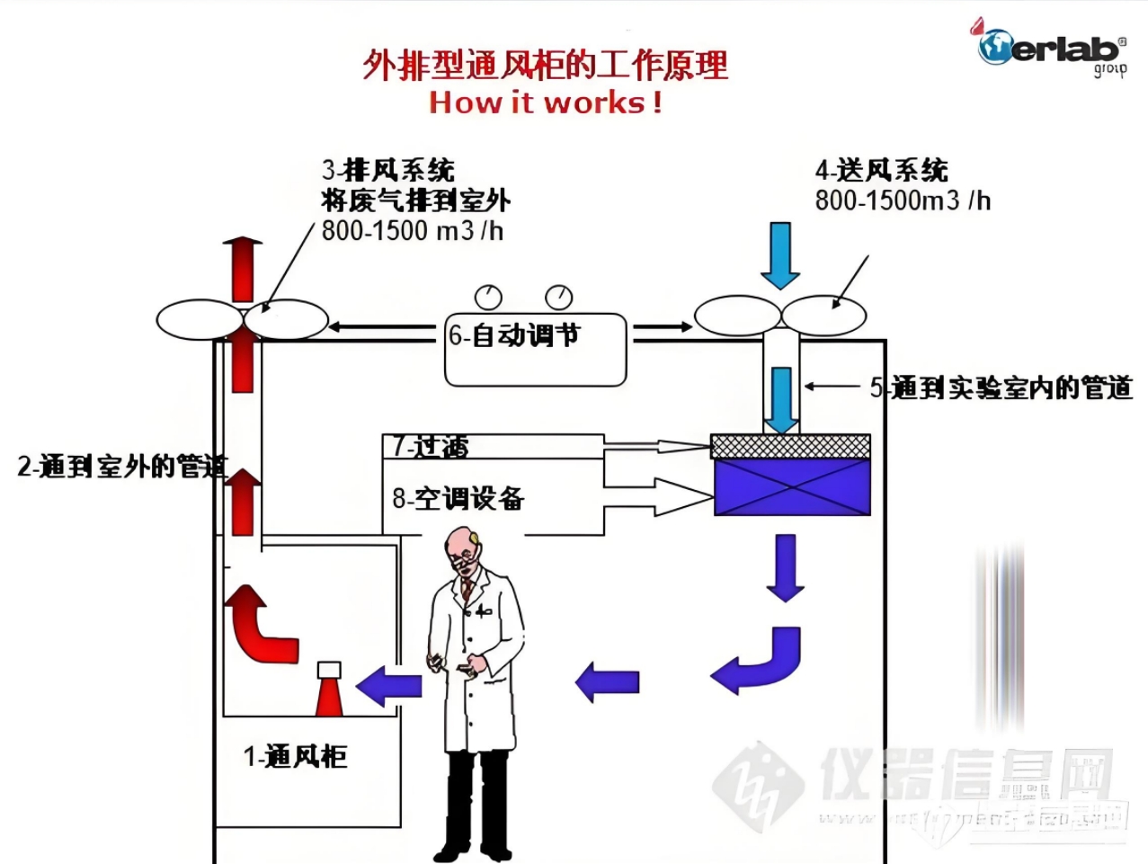 通風(fēng)柜原理圖