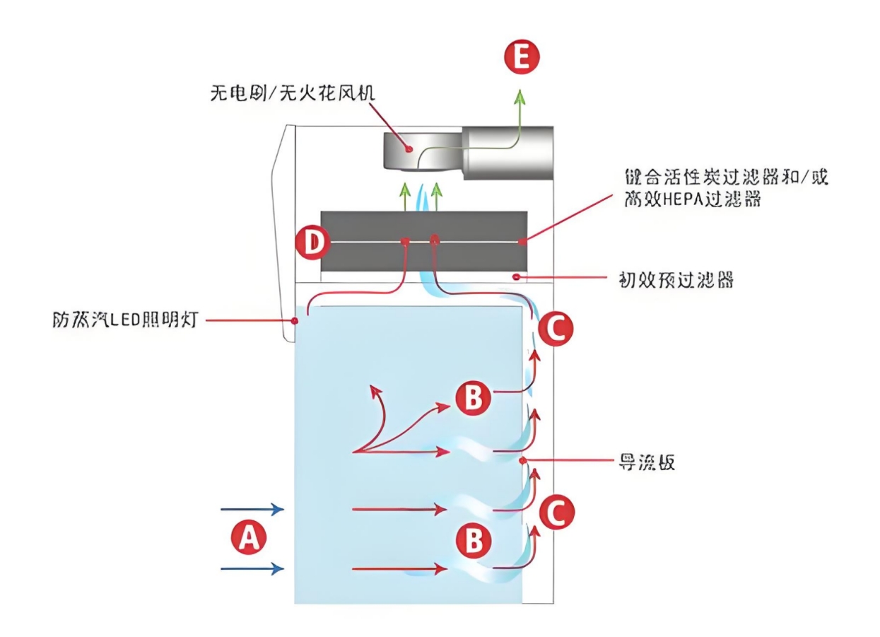 無管道自凈型通風柜原理