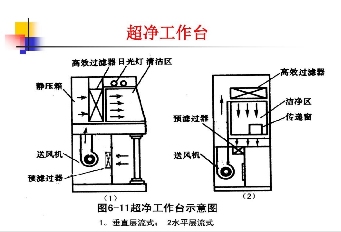 2` 垂直流超凈工作臺(tái)原理