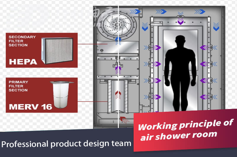 Working principle of air shower room2.jpg