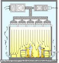 Class 10 Clean Room Purification Principle